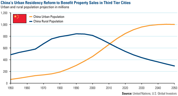 China's Urban Residency Reform to Benefit Property Sales in Third Tier Cities