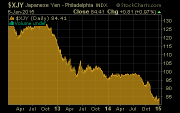 The Yen