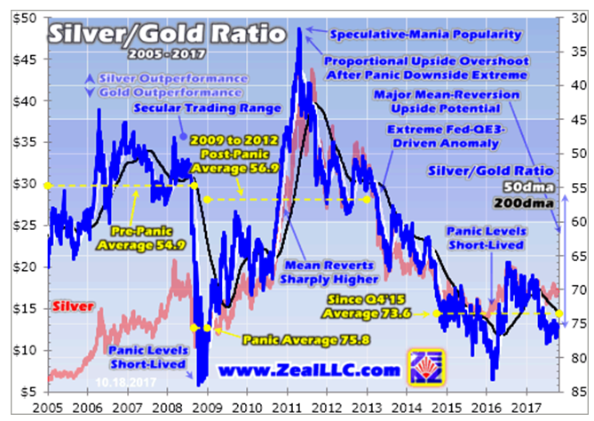 Silver Gold Ratio 2005-2017
