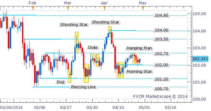 USD/JPY: Hanging Man See Limited Response