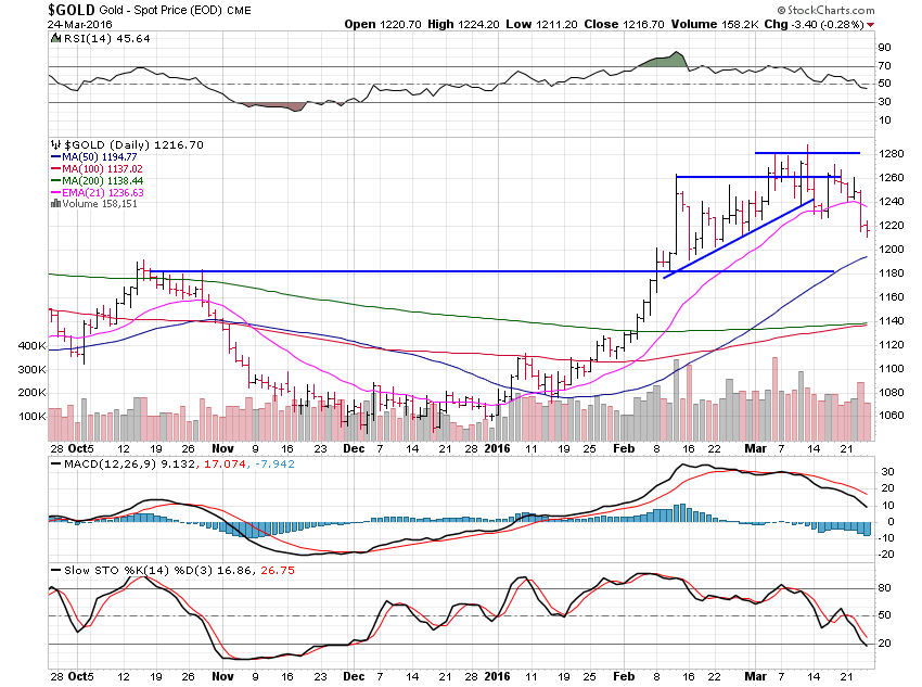 Gold Daily Chart