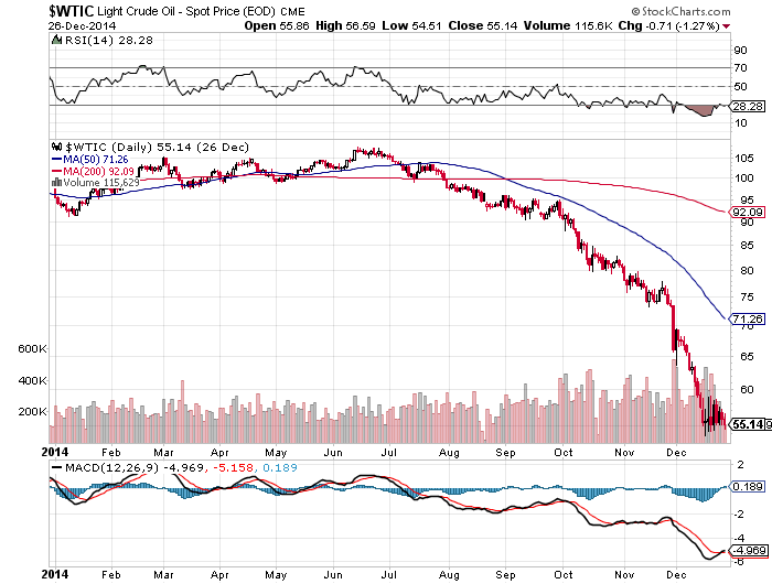 US Crude Oil Annual Technical Chart
