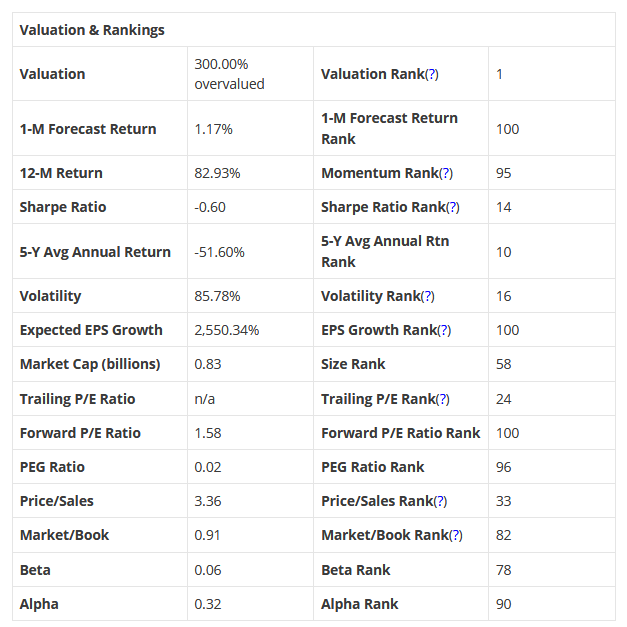 Valuation & Rankings