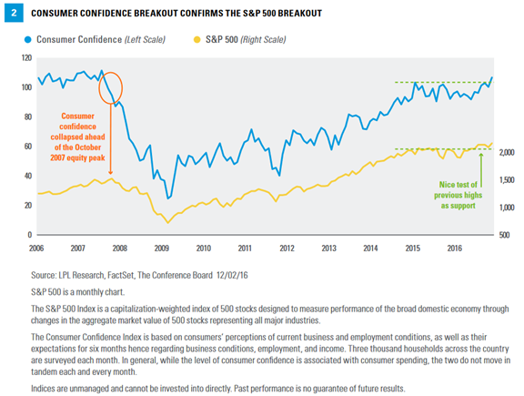 Consumer Confidence vs SPX 2006-2016