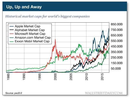 Historical Market Caps For World's Biggest Companies