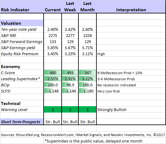 Market Risk Indicators
