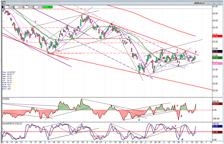 UUP (dollar ETF)