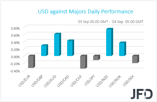 USD performance G10 currencies