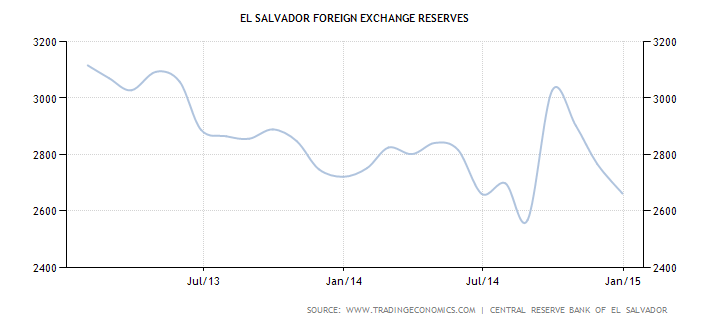 El Savador Foreign Exchange Reserves