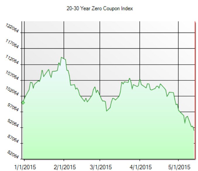 20 - 30 Year Zero Coupon Index, 2015