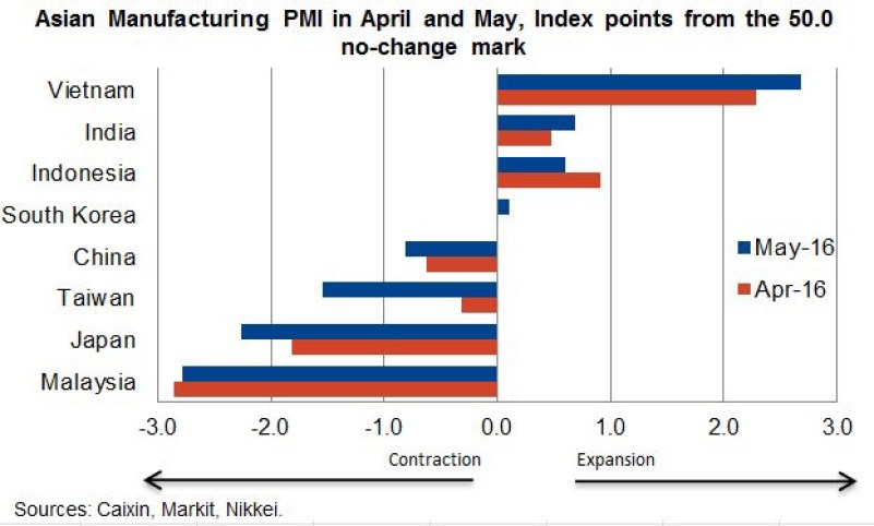 Asian Manufacturing PMI, April-May 2016
