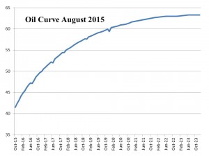Oil Curve August 2015 Chart