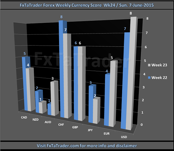 Forex Weekly Currency Score: Week 24