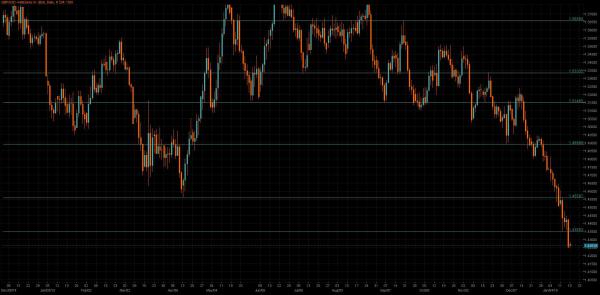 GBP/USD Chart