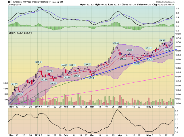 IEF Daily