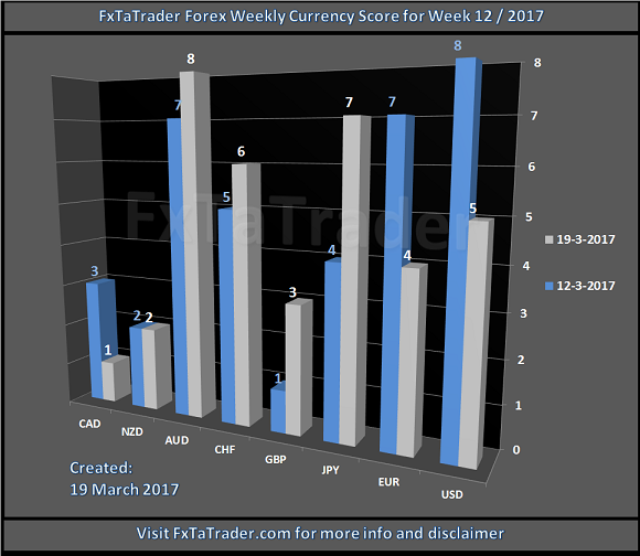 Forex Weekly Currency Score For Week
