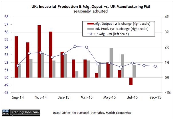 UK: Industrial Production and Mfg. Output vs M-PMI