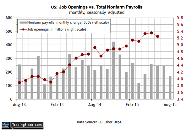 US: Job Openings and Labor Turnover