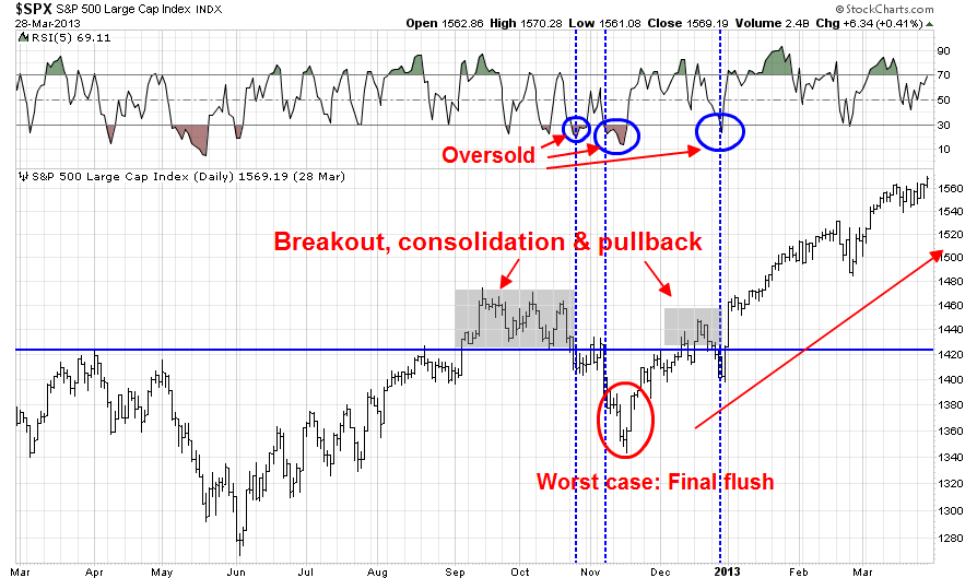 SPX 3/28/2013 with RSI Oversold, B, C and P and Final Flush