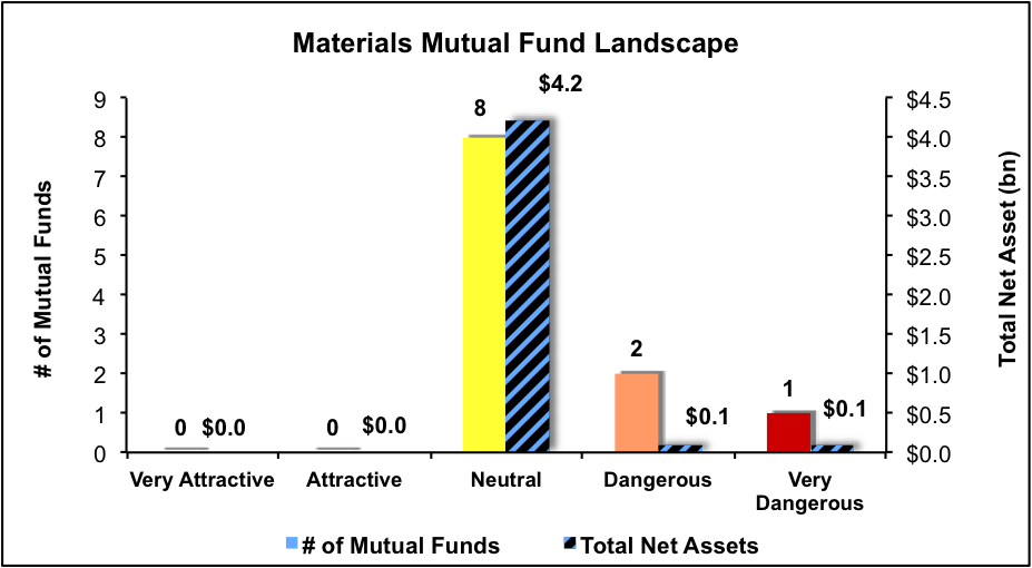 Materials Mutual Fund Lanscape