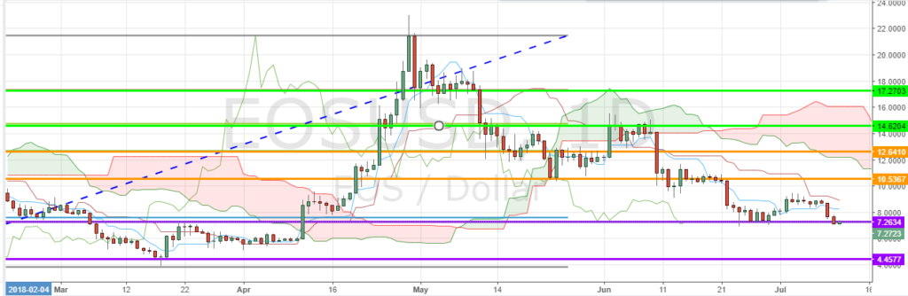 EOS/USD D1 Chart