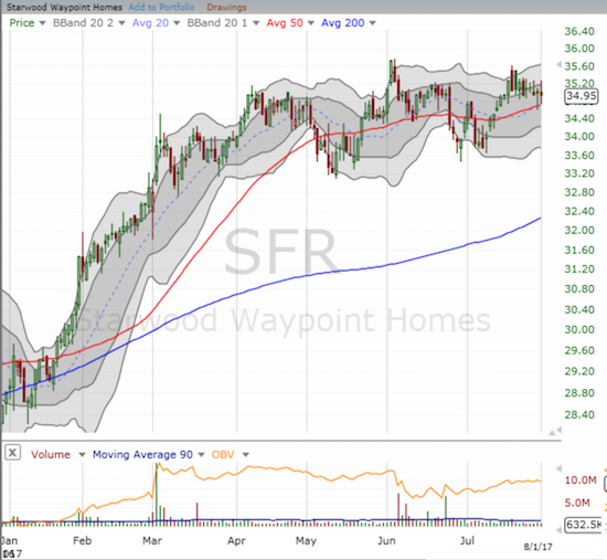 SFR Chart