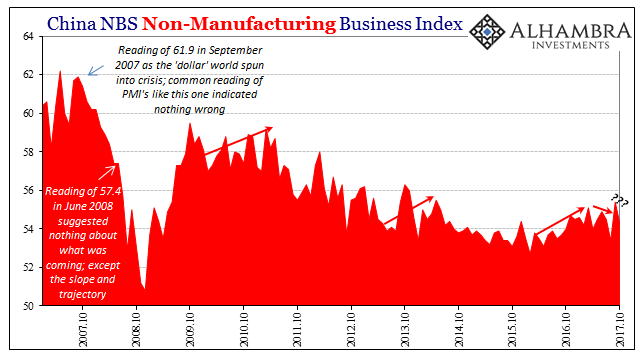 Chinese Non-Manufacturing Business Index