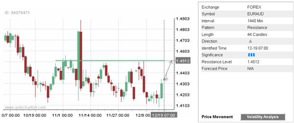 EUR/AUD