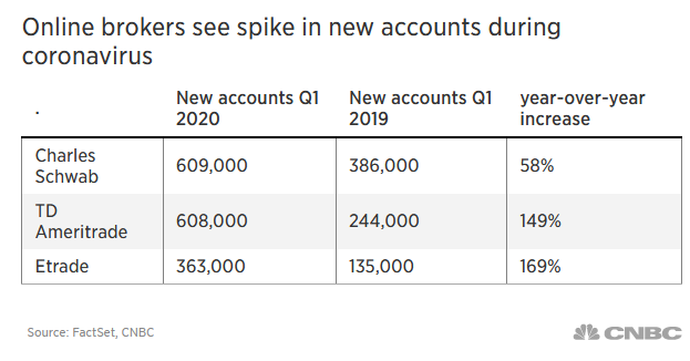 Online Brokers See Spike In New Accounts During Coronavirus