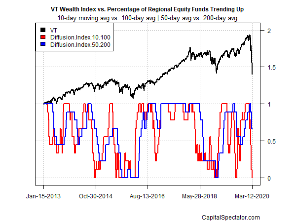 Global Equities Diffusion Index