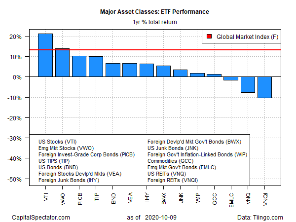 ETF Performance Yearly Returns