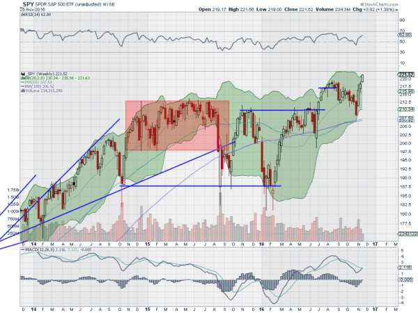 SPY Weekly Chart