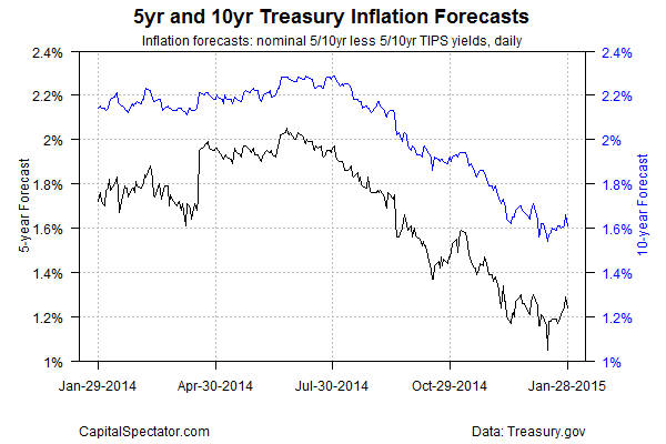 5yr vs.10yr Treasury Inflation Forecasts