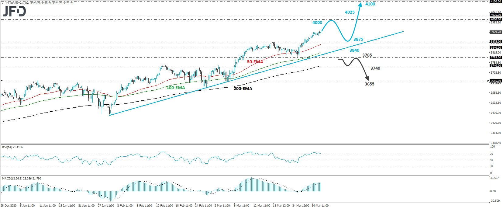 Euro Stoxx 50 cash index 4-hour chart technical analysis
