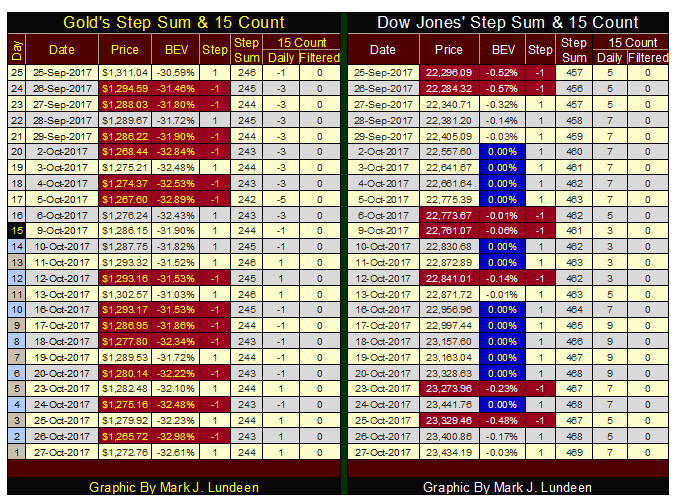 Gold & Dow Jones Step Sum & 15 Count