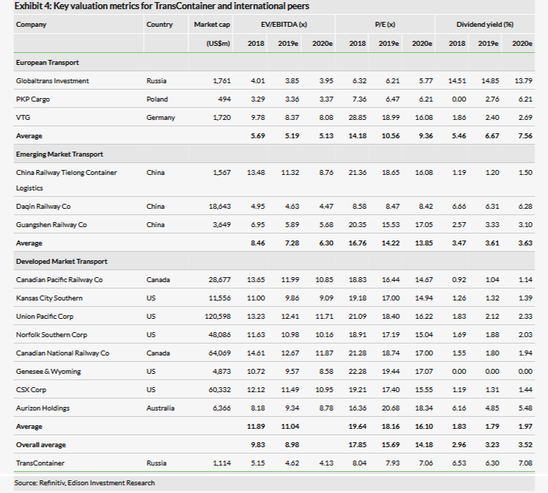 Key Valuation Metrics For TransContainer And International Peers