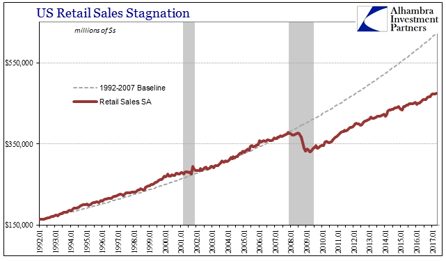 US Retail Sales Stagnation