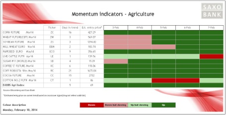 Momentum on agriculture