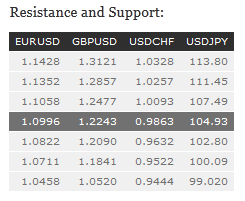 Resistance And Support Table