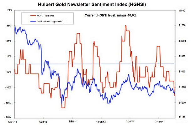 Hulbert Newsletter Gold Sentiments