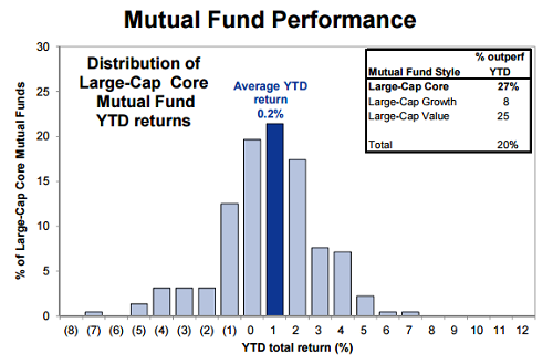 Mutual Fund Performance