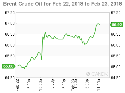 Brent Crude Oil