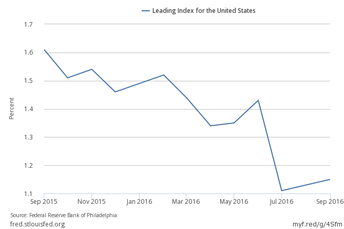 Leading Index For The United States Chart