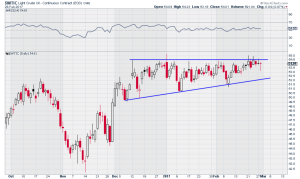 WTIC Daily Chart