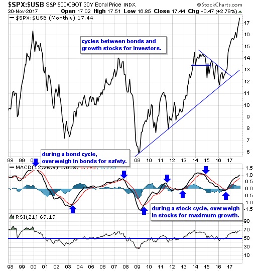 SPX USB Chart