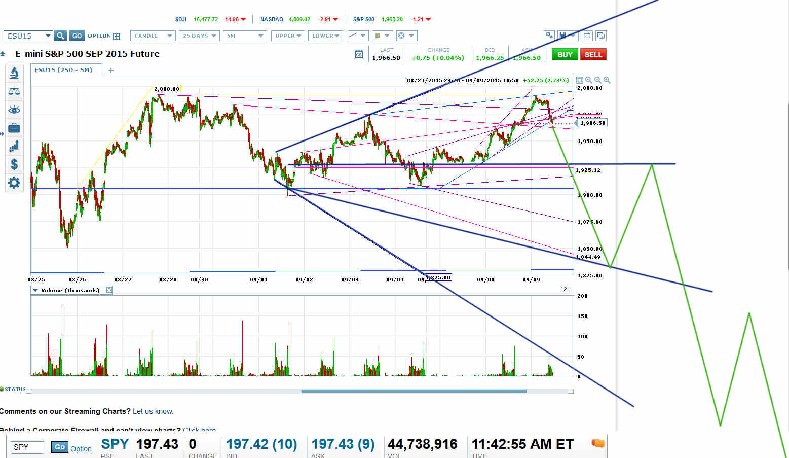 E-mini s&p 500 trading signals