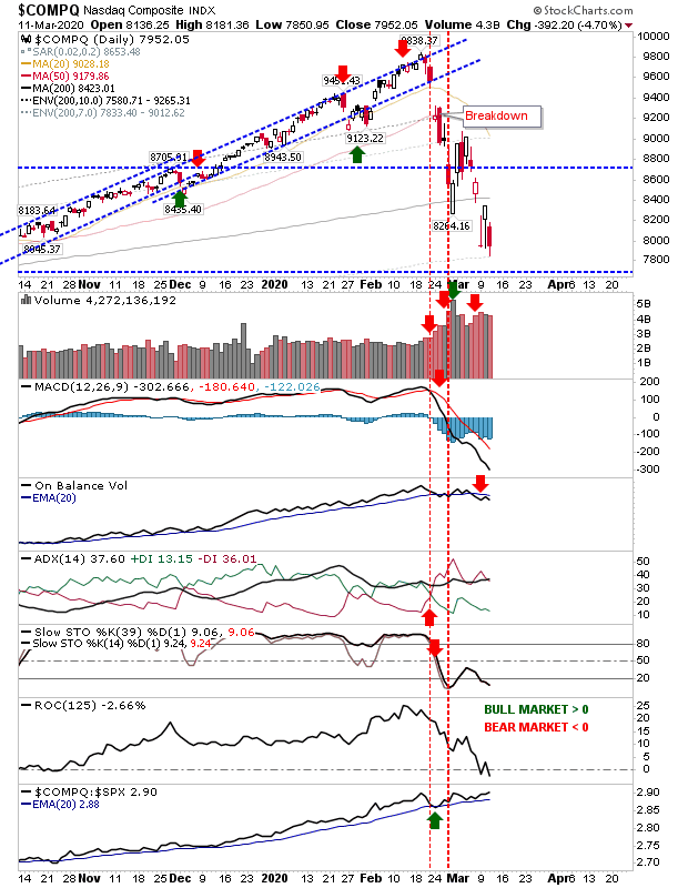 COMPQ Daily Chart