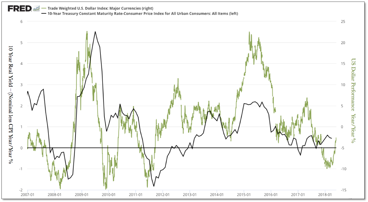 Trade Weighted US Dollar