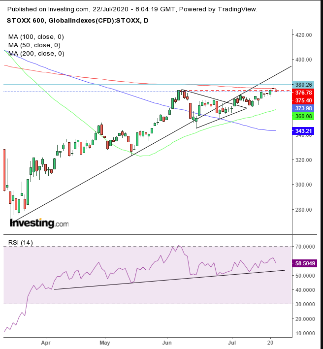 STOXX 600 Daily