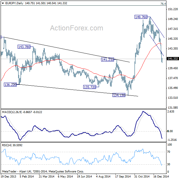 EUR/JPY Daily Chart